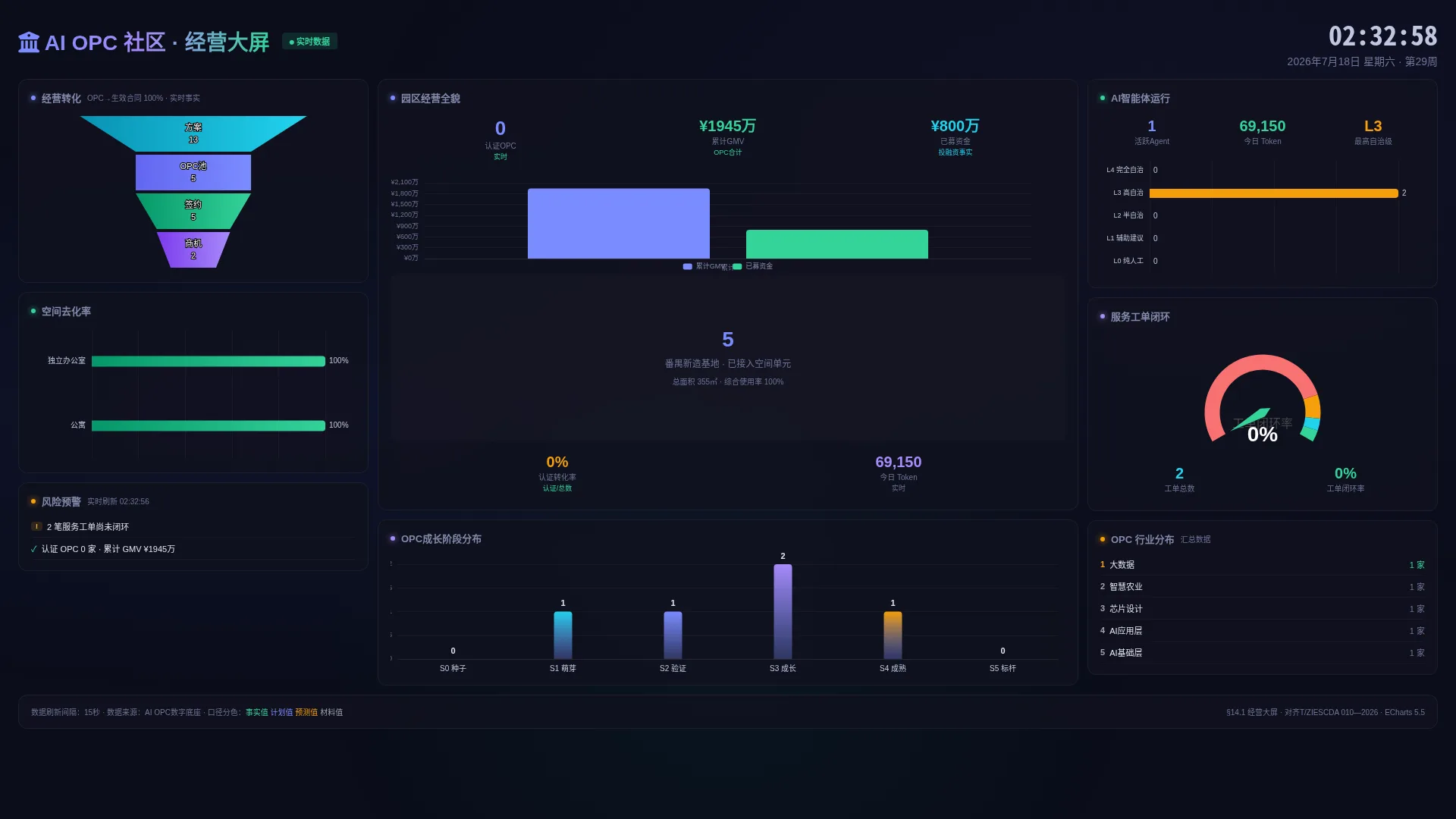 AI OPC 社区经营大屏实际界面
